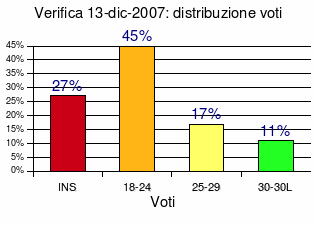 informaticaperlescienzeumane:voti.2007.12.13.gif
